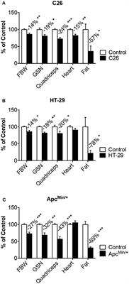 Differential Bone Loss in Mouse Models of Colon Cancer Cachexia